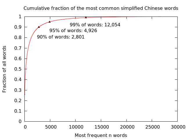 Cumulative distribution of the most common Chinese words